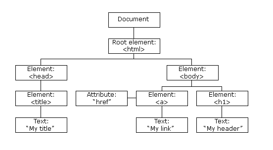 DOM 3.4. কিভাবে DOM elements ট্রাভের্স এবং তৈরী করবেন?