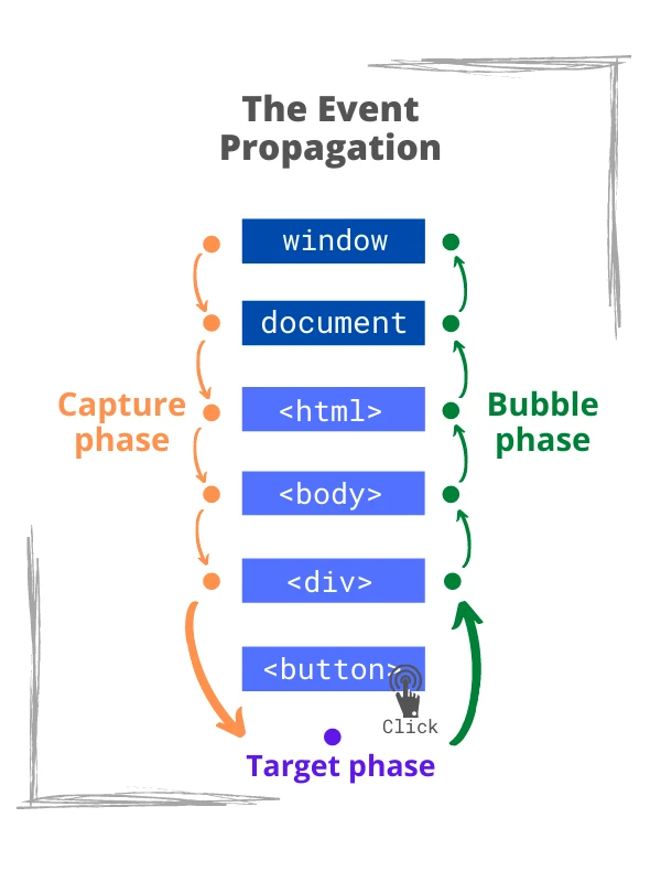 Event deligation and propagation 3.9. Events Delegation এবং Propagation