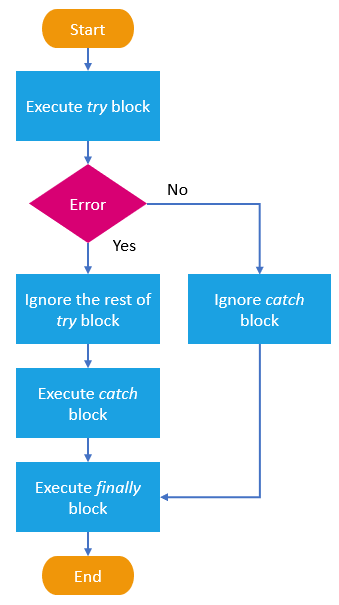 javascript try catch finally